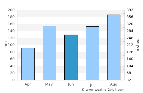 Si Thep average rain in June