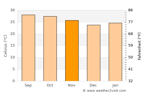 Si Thep average temperature in November
