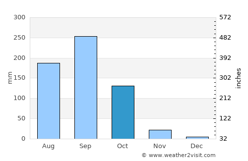 Si Thep average rain in October