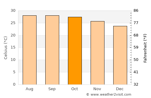 Si Thep average temperature in October