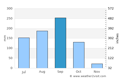 Si Thep average rain in September