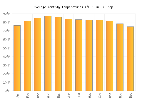 Si Thep average temperature chart (Fahrenheit)