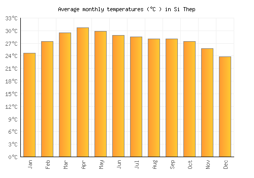 Si Thep average temperature chart (Celsius)