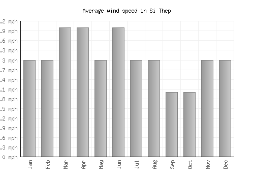 Si Thep average winspeed by month (mph)