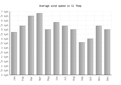 Si Thep average winspeed by month (km/h)