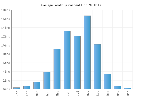 Si Wilai monthly rainfall chart (inches)