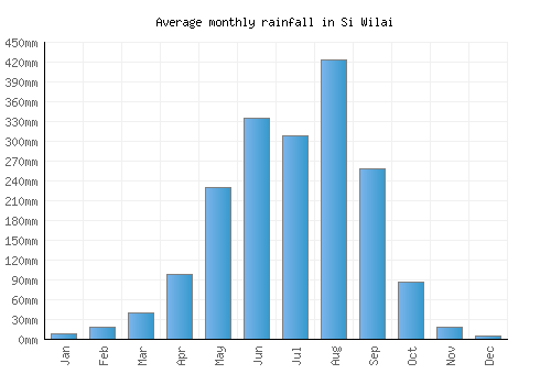 Si Wilai monthly rainfall chart (mm)