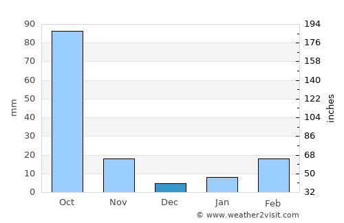 Si Wilai average rain in December