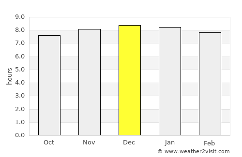 Si Wilai average rain in December