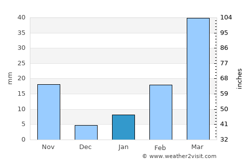 Si Wilai average rain in January