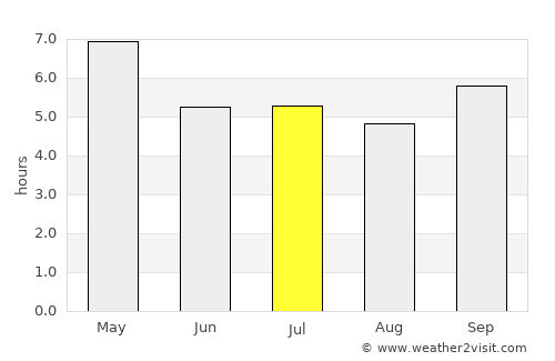 Si Wilai average rain in July
