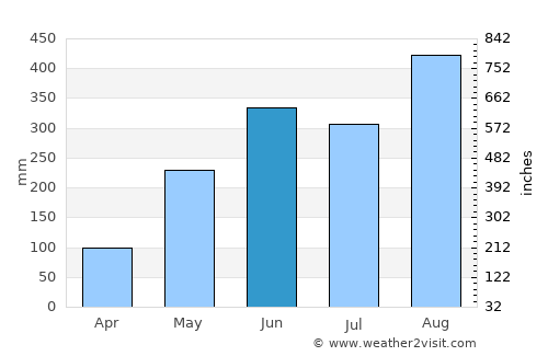Si Wilai average rain in June