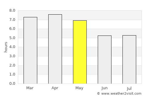 Si Wilai average rain in May