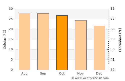 Si Wilai average temperature in October
