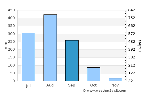 Si Wilai average rain in September