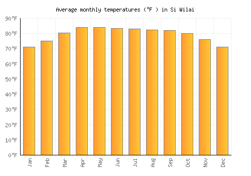 Si Wilai average temperature chart (Fahrenheit)