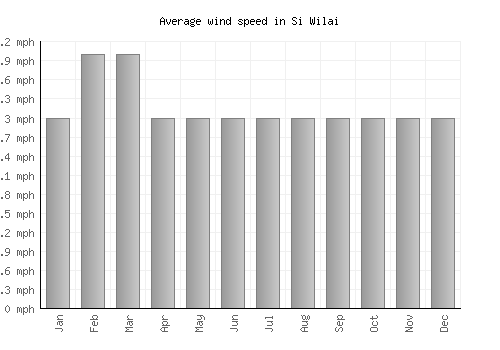 Si Wilai average winspeed by month (mph)
