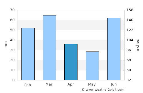Siālkot average rain in April