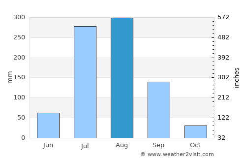 Siālkot average rain in August
