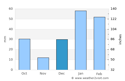 Siālkot average rain in December