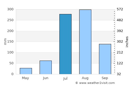 Siālkot average rain in July