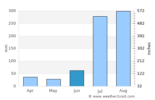 Siālkot average rain in June
