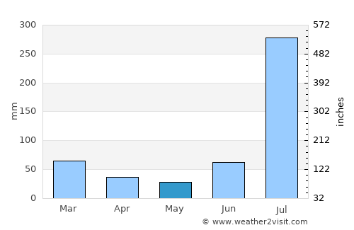 Siālkot average rain in May