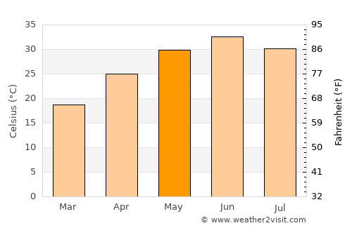 Siālkot average temperature in May