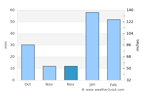 Siālkot average rain in November