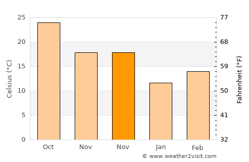 Siālkot average temperature in November