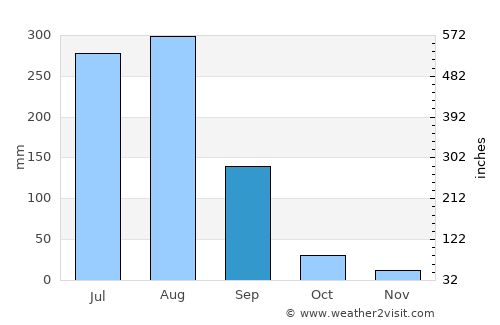 Siālkot average rain in September