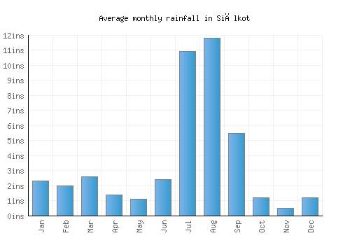 Siālkot monthly rainfall chart (inches)
