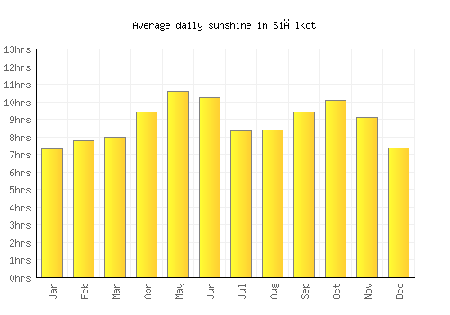 Siālkot average daily sunshine chart