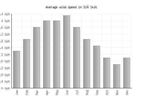 Siālkot average winspeed by month (km/h)