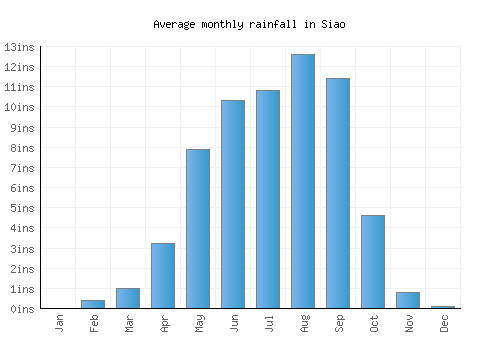 Siao monthly rainfall chart (inches)