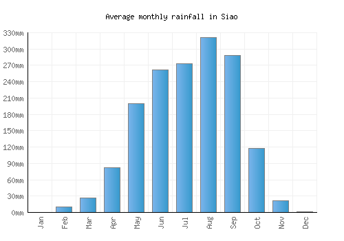 Siao monthly rainfall chart (mm)