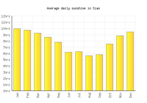 Siao average daily sunshine chart