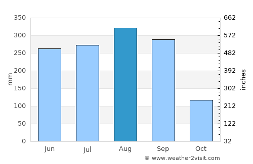 Siao average rain in August