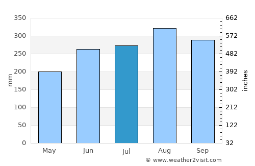 Siao average rain in July