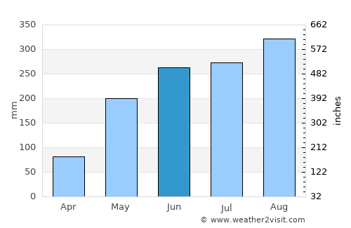 Siao average rain in June