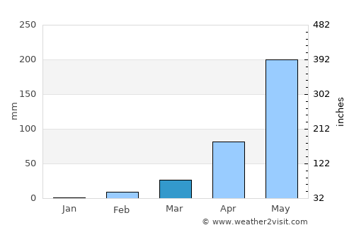 Siao average rain in March