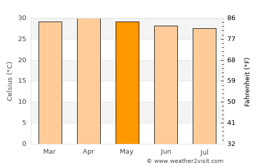 Siao average temperature in May