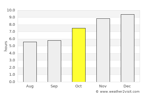 Siao average rain in October
