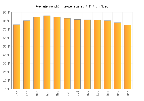 Siao average temperature chart (Fahrenheit)