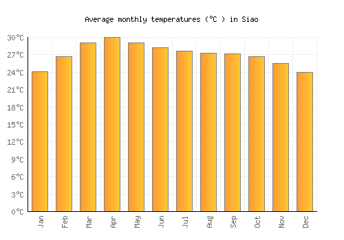 Siao average temperature chart (Celsius)