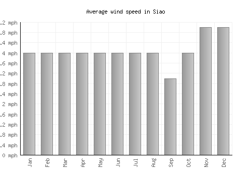 Siao average winspeed by month (mph)