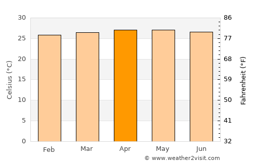 Siari average temperature in April