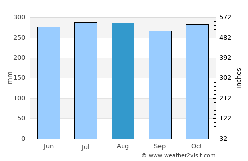 Siari average rain in August