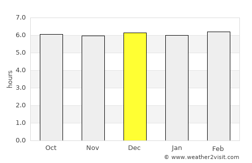 Siari average rain in December