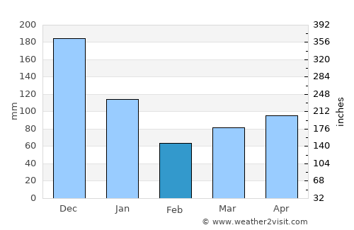 Siari average rain in February